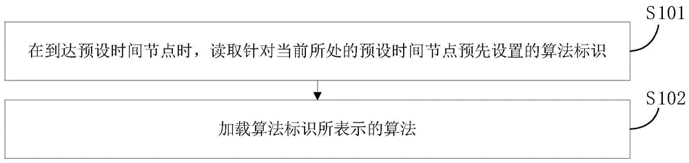 一种算法加载方法、装置及电子设备与流程