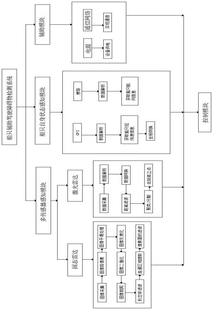 一种船只辅助驾驶障碍物检测系统的制作方法