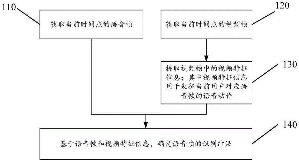 语音识别方法、装置、存储介质及电子设备与流程