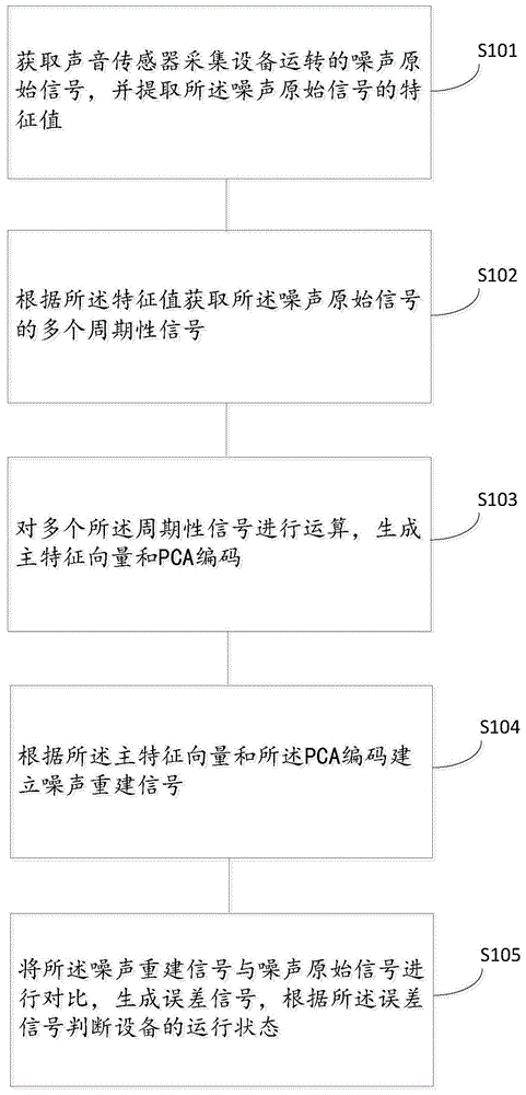 一种基于主成分分析的异常检测方法、装置及设备与流程