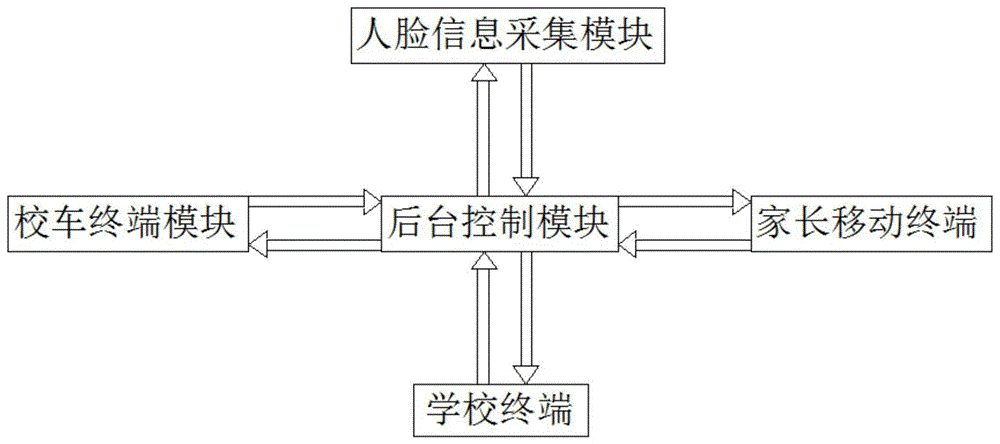 一种对于人脸识别校车接送服务平台的制作方法