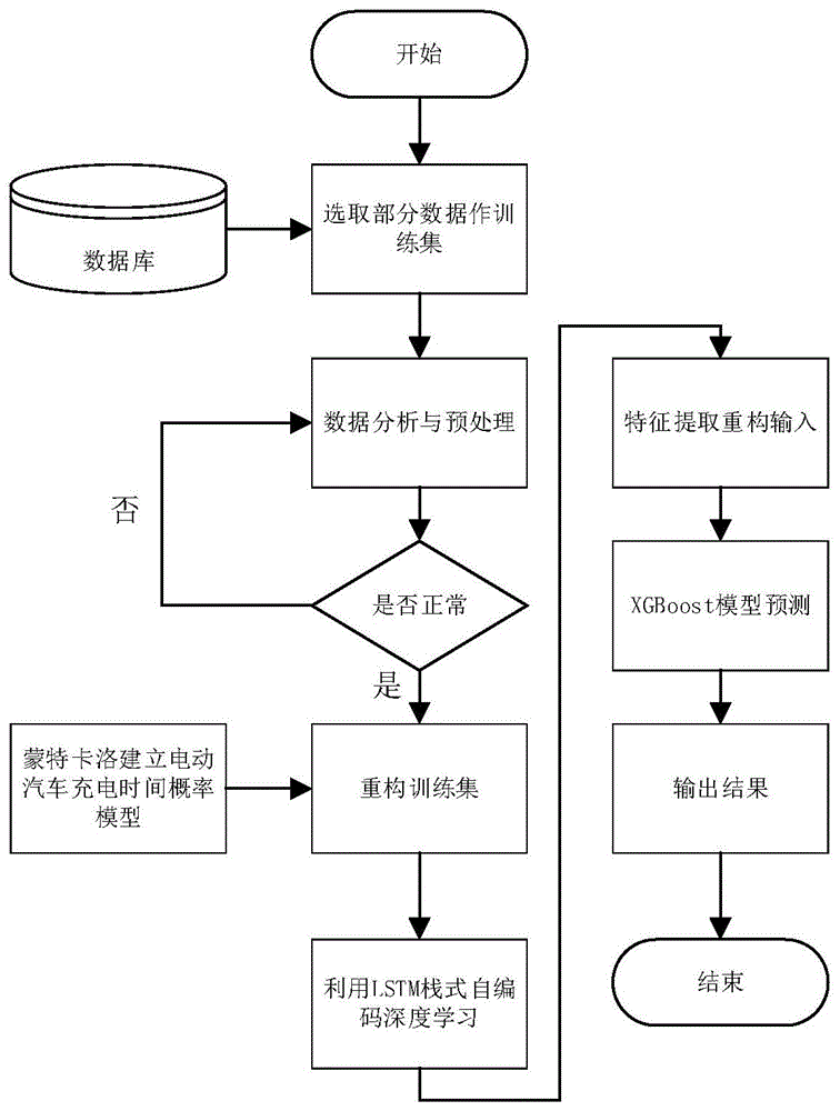 基于LSTM栈式自编码多模型荷预测方法及系统与流程