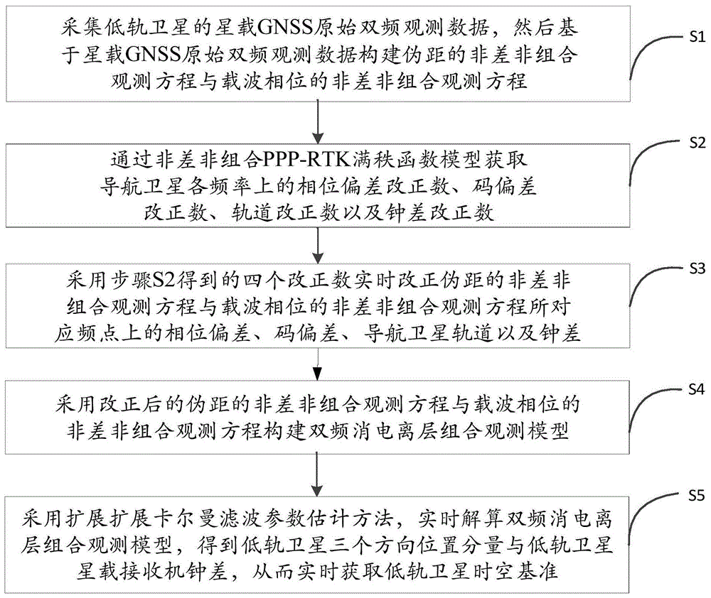 一种基于北斗PPP-RTK的低轨卫星时空基准建立方法与流程