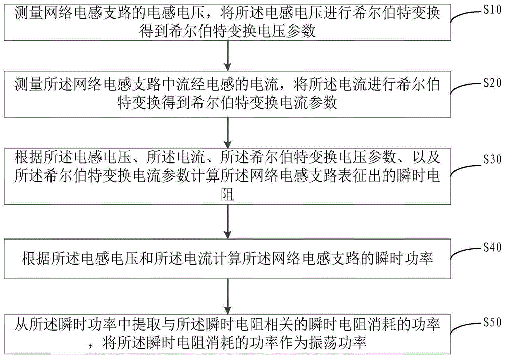 电网暂态故障下的振荡功率获取方法和装置与流程