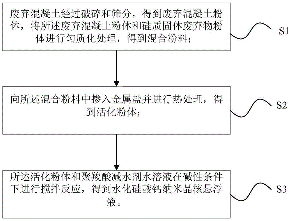 一种水化硅酸钙纳米晶核悬浮液及其制备方法与流程