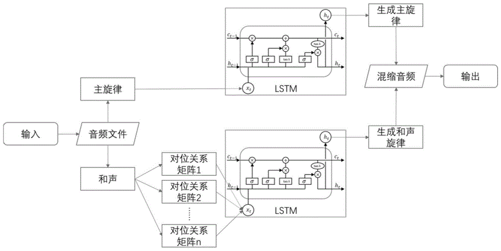 基于对位和声关系的LSTM多轨音乐生成方法与流程