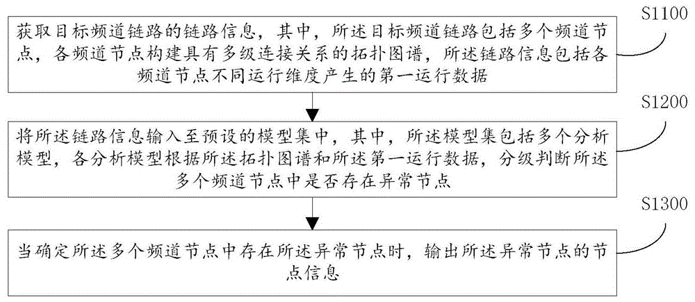 网络故障根因定位方法、装置、计算机设备及存储介质与流程