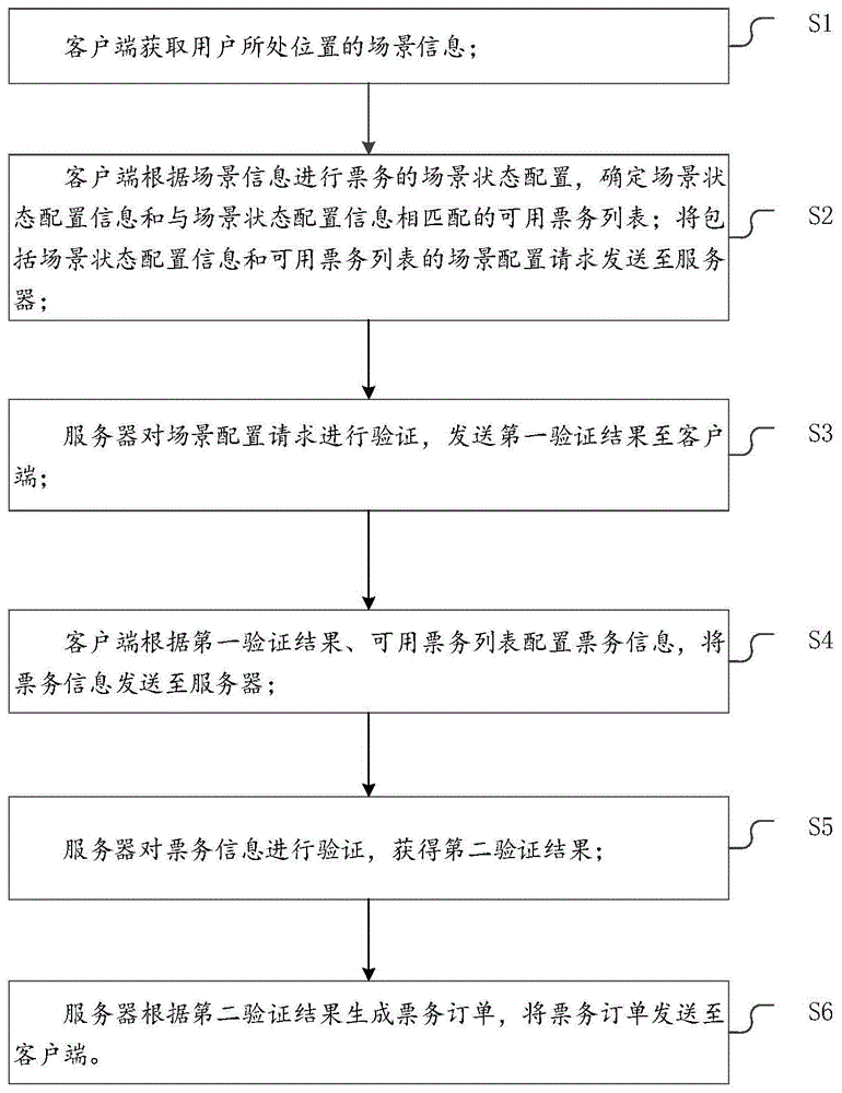 票务管理方法、装置、可读存储介质及电子设备与流程