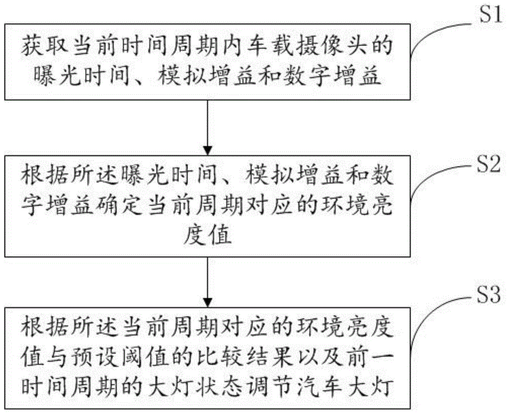 一种汽车大灯自动控制方法及其系统、计算机设备、汽车与流程