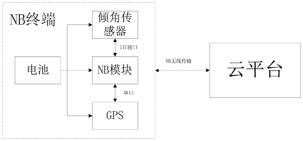 基于NB-iot的低功耗井盖异动检测系统的制作方法