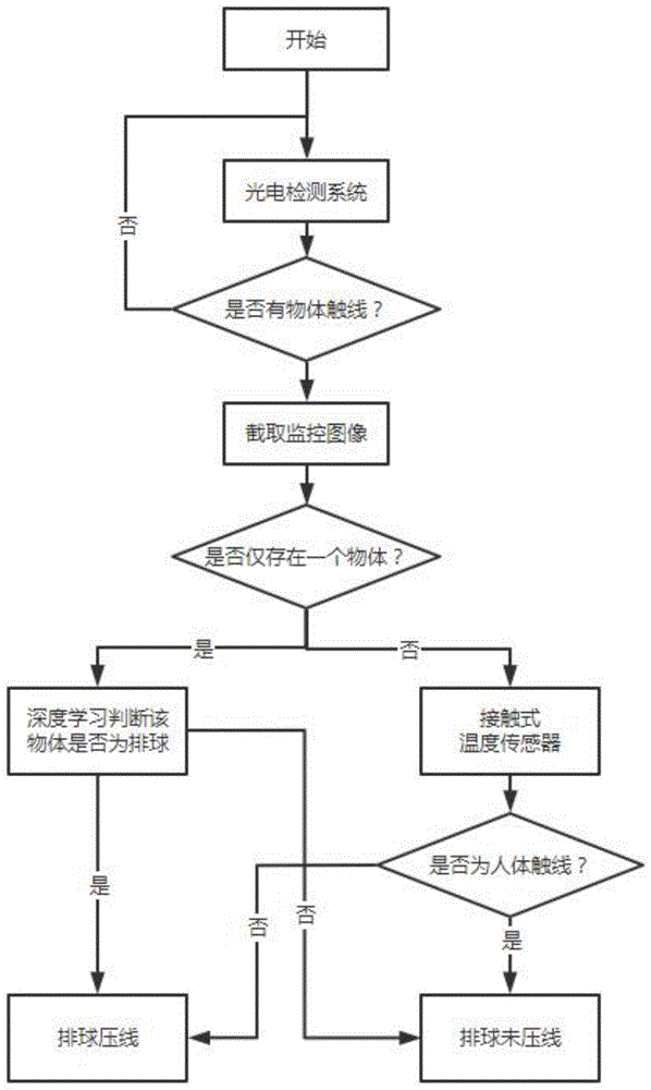 基于深度学习和光电检测的排球界线处理装置和方法与流程