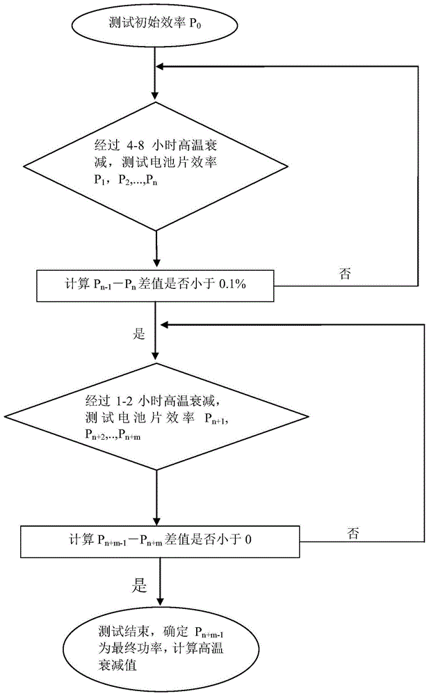 一种测试背面钝化太阳能电池高温衰减的方法与流程