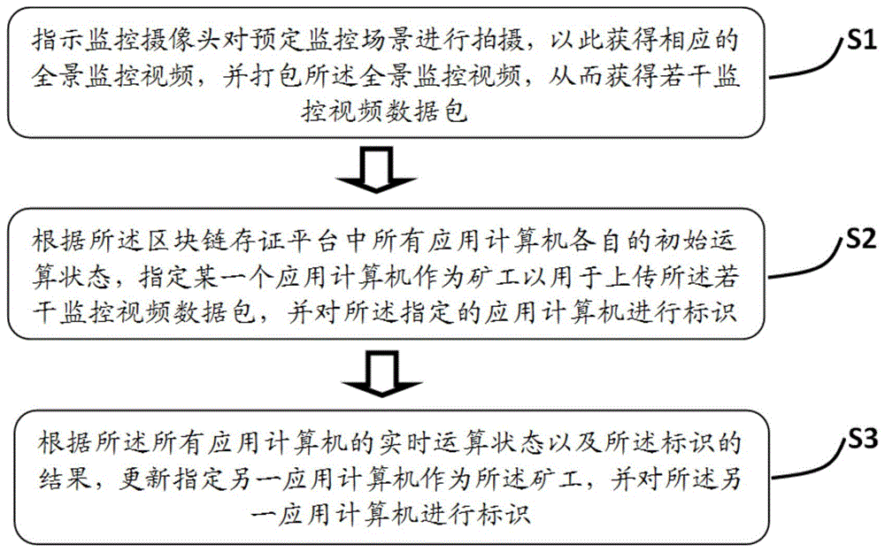 用于区块链存证平台的矿工任务分配方法及系统与流程