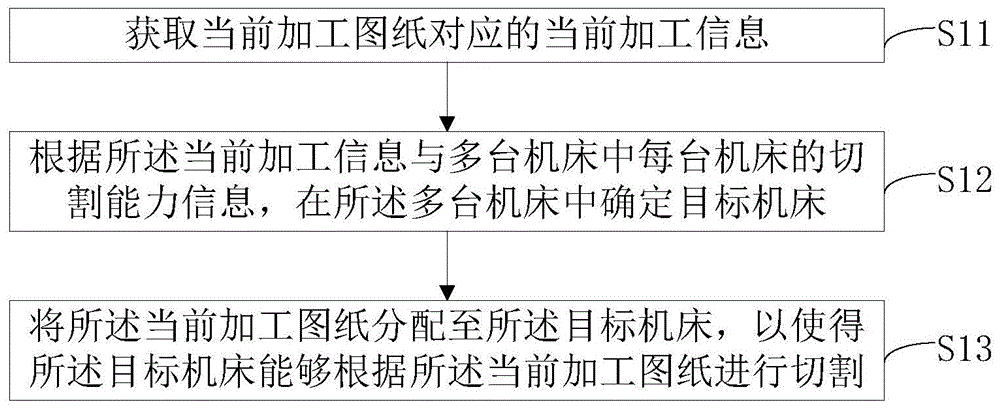 多台机床的切割控制方法、装置、电子设备与存储介质与流程