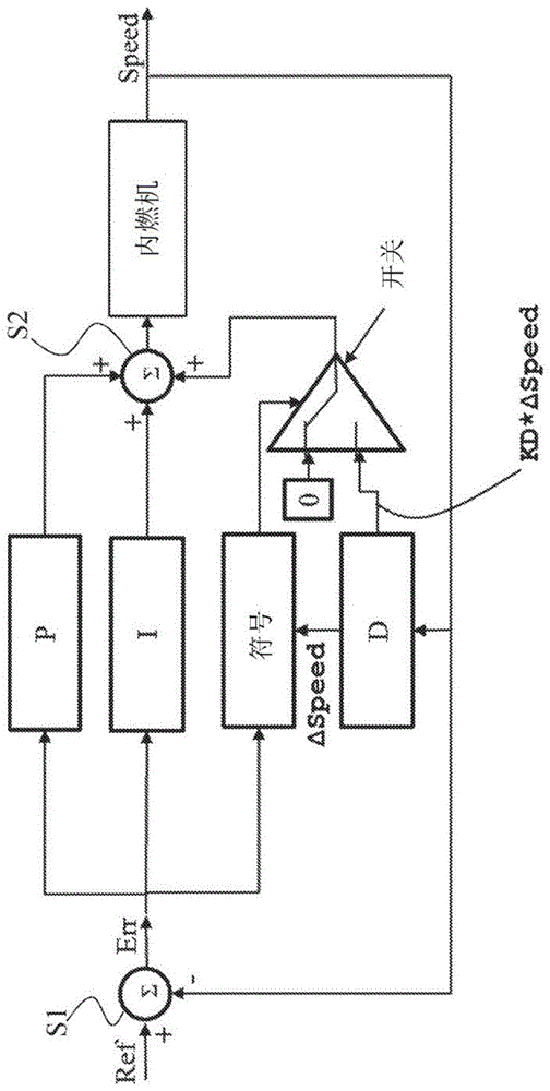用于内燃机的速度控制方法与流程