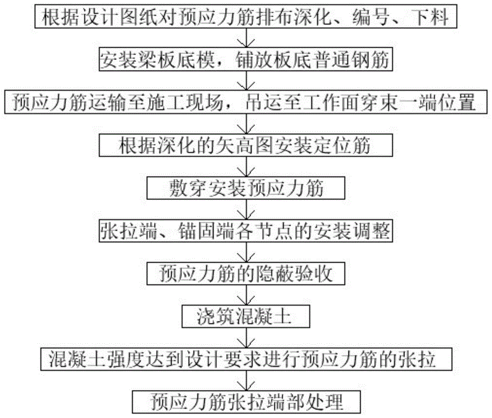 一种缓粘结预应力的施工工法的制作方法