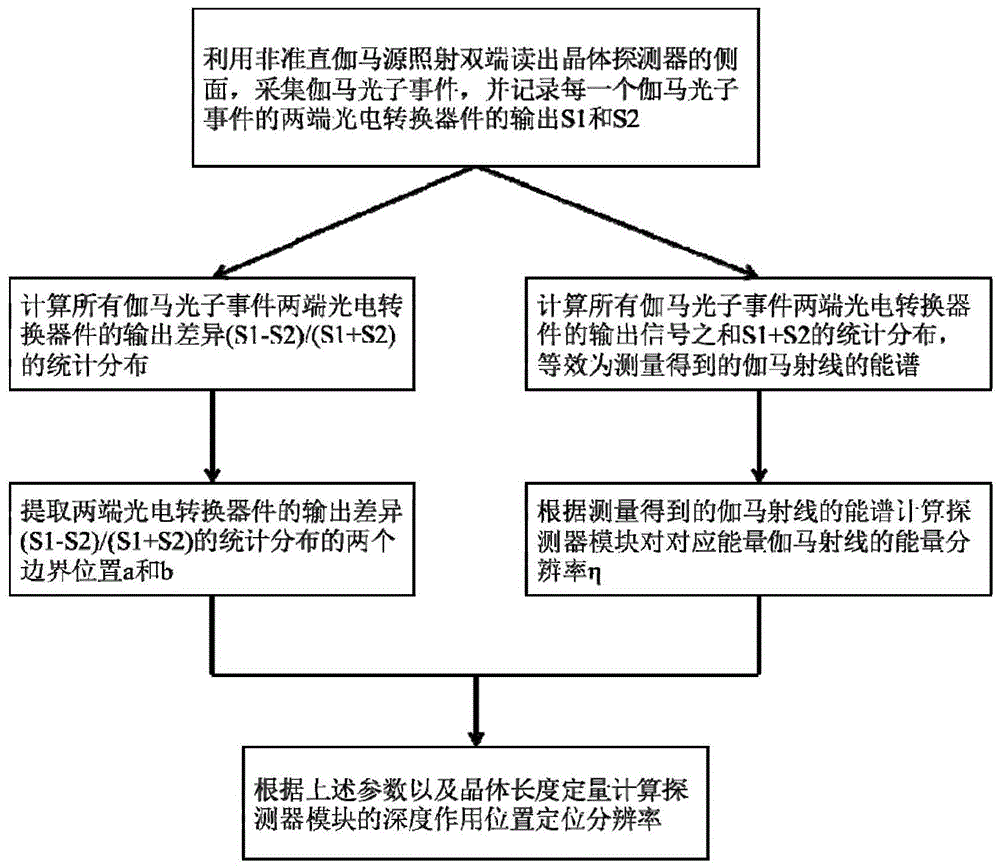 双端读出探测器的作用深度定位分辨率快速确定方法与流程