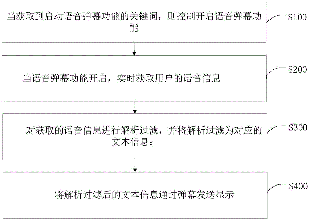 基于语音识别的弹幕发送控制方法、装置、终端及介质与流程