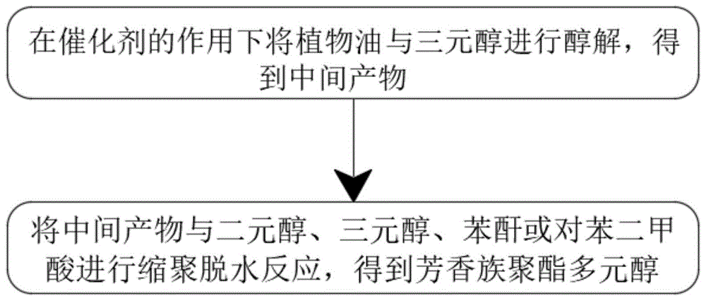 具有良好戊烷相容性的芳香族聚酯多元醇制造工艺的制作方法