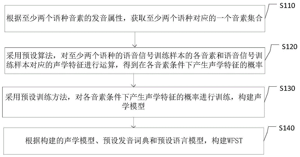 加权有限状态转换器构建方法、语音识别方法及装置与流程