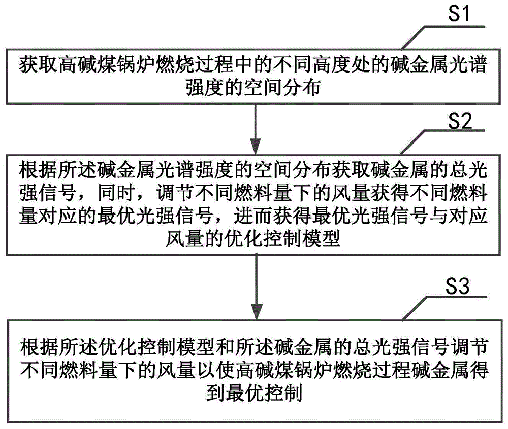 一种高碱煤锅炉的燃烧优化调整方法及系统与流程