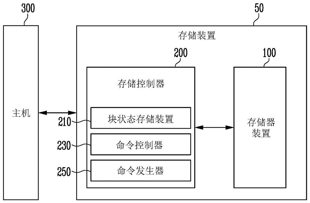 存储器装置、存储控制器以及包括它们的存储装置的制作方法