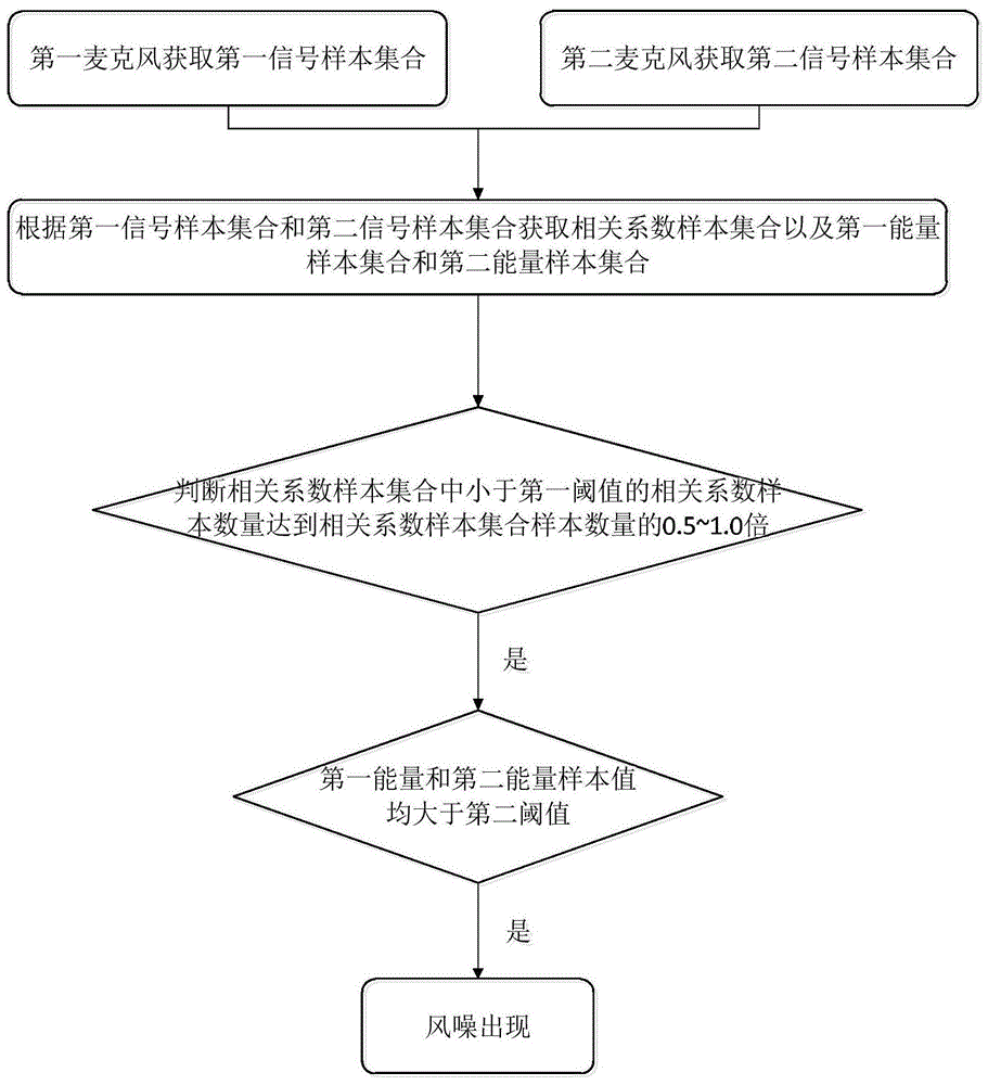 一种抗风噪的方法与流程