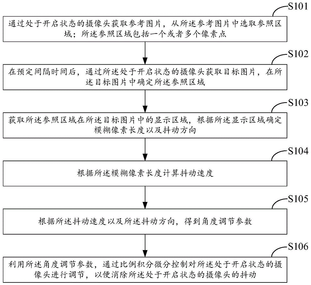 一种摄像头调整方法及装置与流程