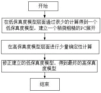 一种适用于CFD不确定度量化的高保真度混沌多项式修正方法与流程