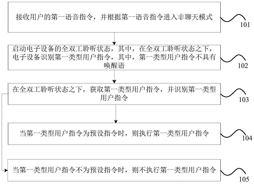 电子设备的语音控制方法、装置、计算机设备和存储介质与流程