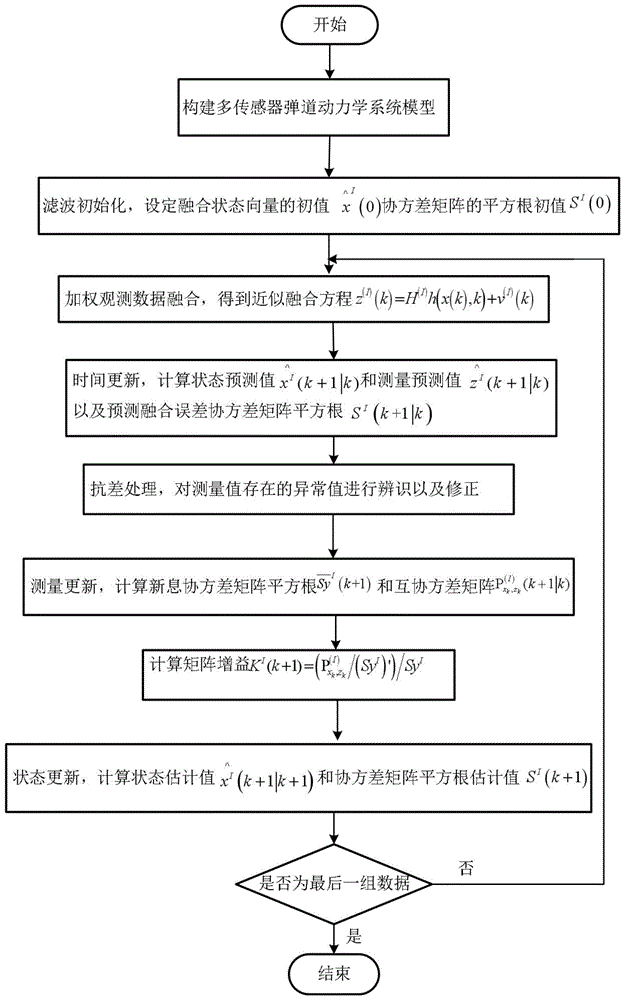 一种用于高精度弹道实时定轨的抗差加权观测融合平方根UKF滤波方法与流程