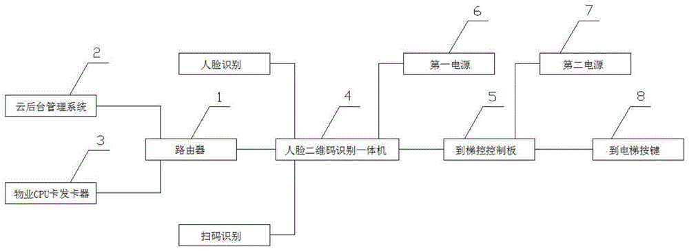 人脸二维码识别门禁梯控系统的制作方法