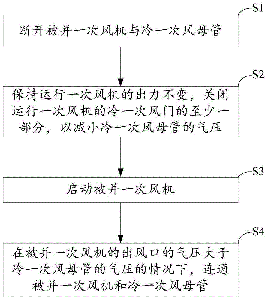 轴流一次风机组及其并列方法与流程