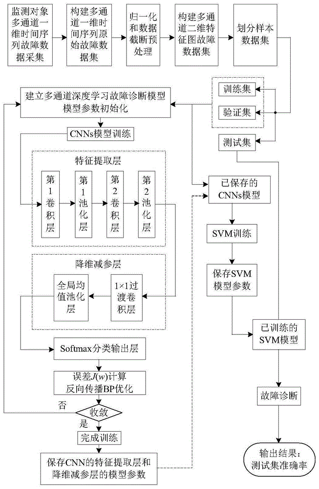 基于深度学习的时间序列数据智能故障诊断方法与流程