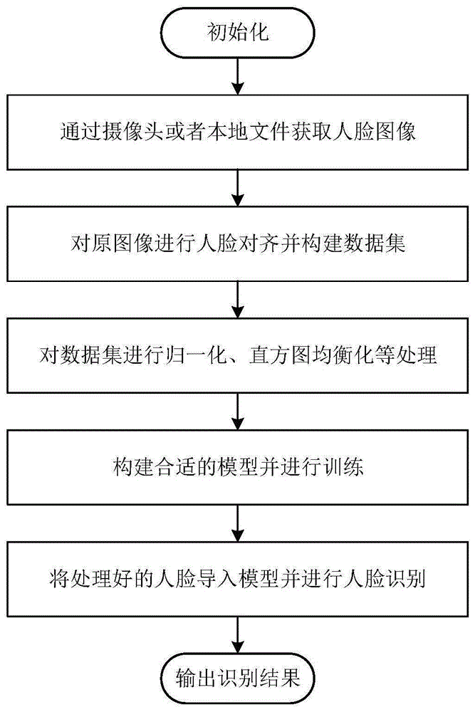 一种基于PCA和直方图均衡化的人脸识别方法与流程