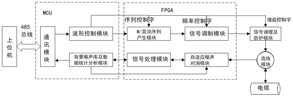 铁路信号电缆在线故障定位系统及方法与流程