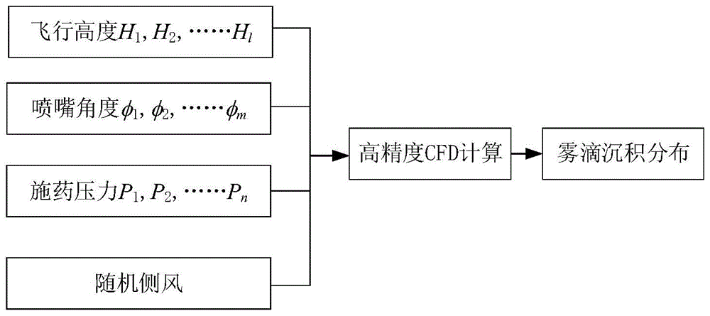 随机环境风影响下的基于降阶模型的施药控制系统及方法与流程