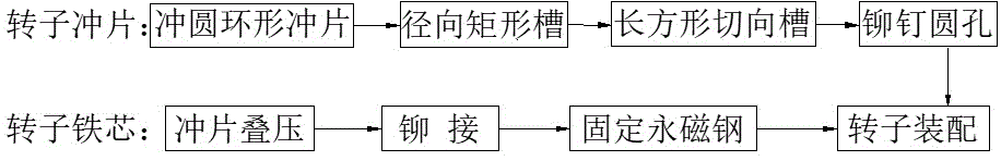 切向与径向永磁组合式磁极驱动电机转子生产方法与流程