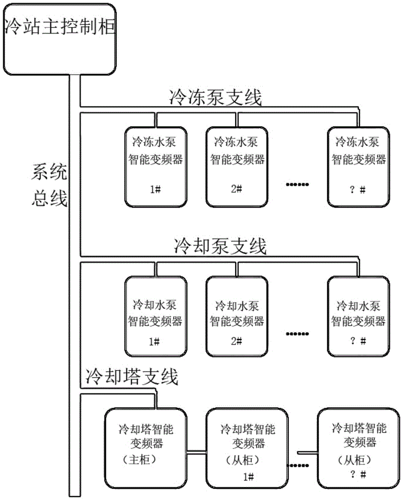 一种智能冷站控制系统的制作方法