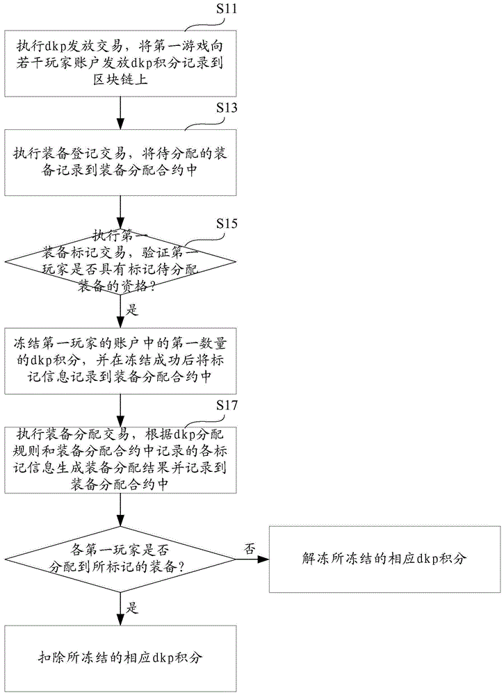 游戏装备分配方法、设备和存储介质与流程