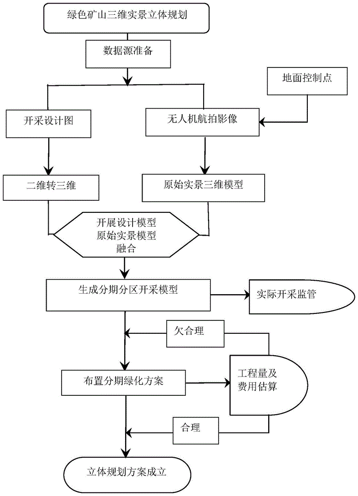 一种基于三维实景的绿色矿山立体规划方法与流程