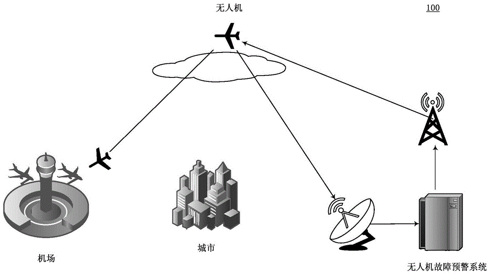 无人机故障预警的方法、系统、无人机、设备和介质与流程
