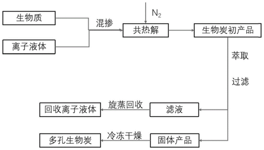 离子液体改性废弃生物质低温热解制备多孔生物炭的方法,多孔生物炭