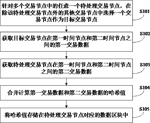 交易数据存储方法、装置、区块链系统和存储介质与流程