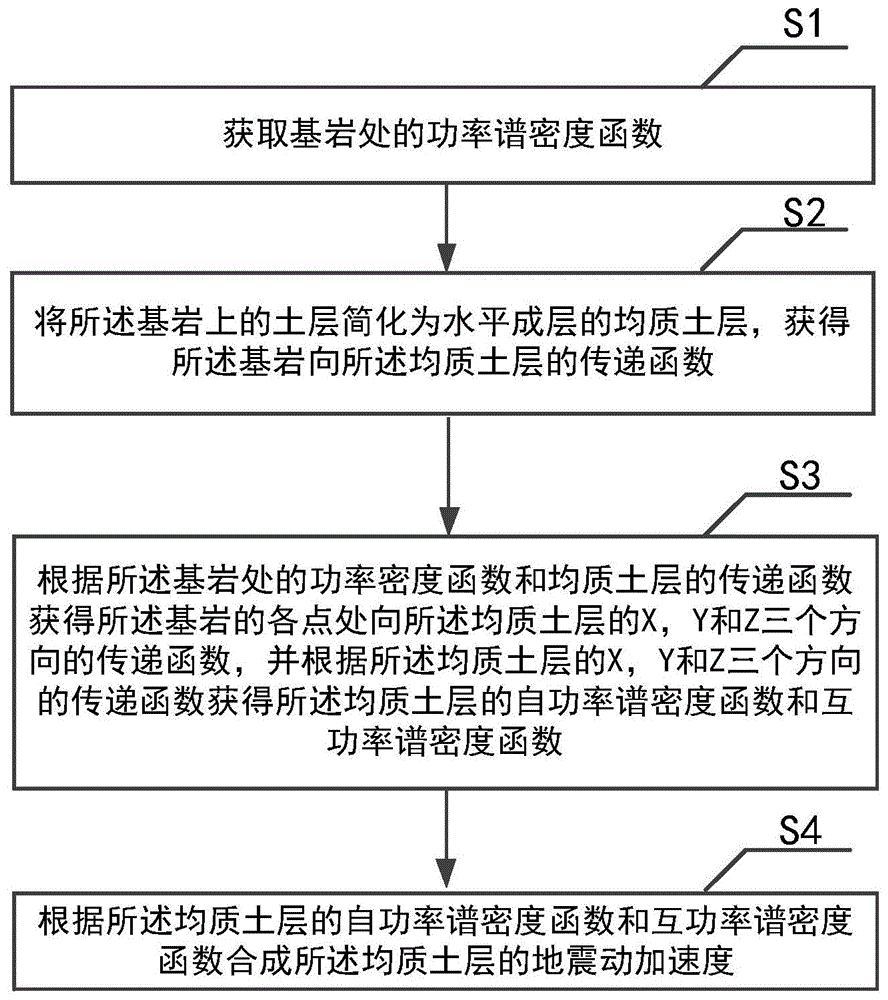 一种多点地震动合成方法及系统与流程