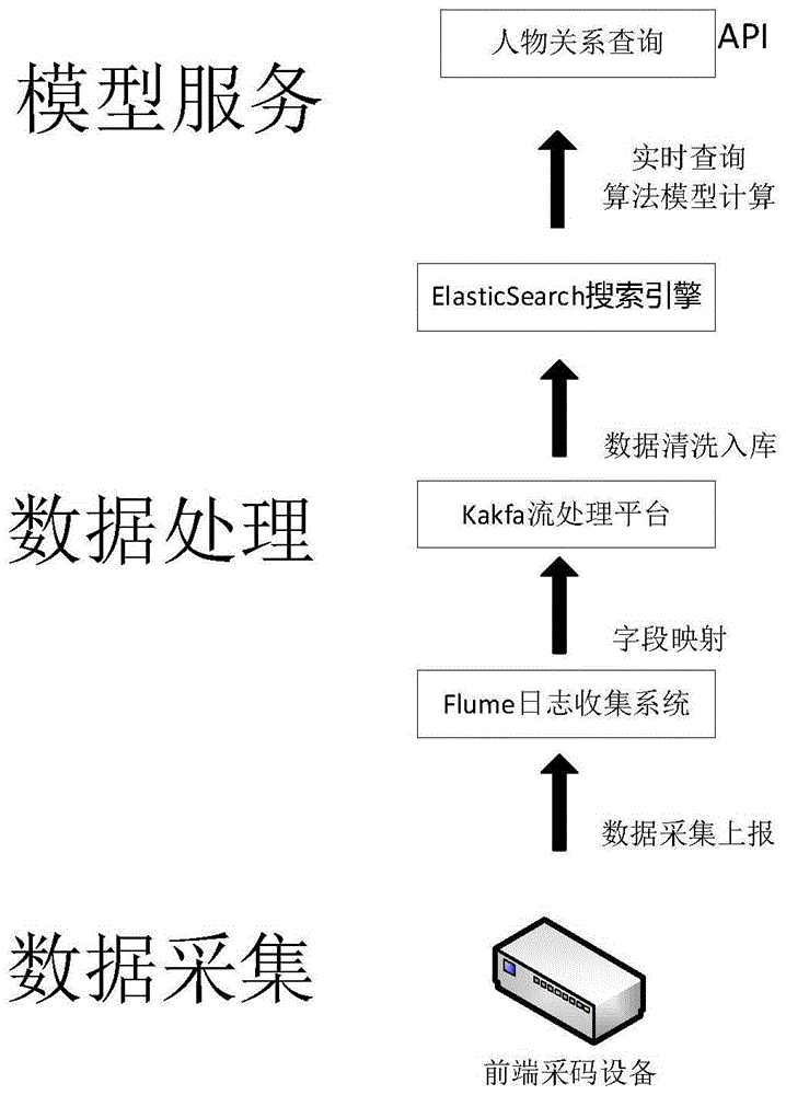 一种获取目标对象人物关系及关系亲密度的算法模型的制作方法