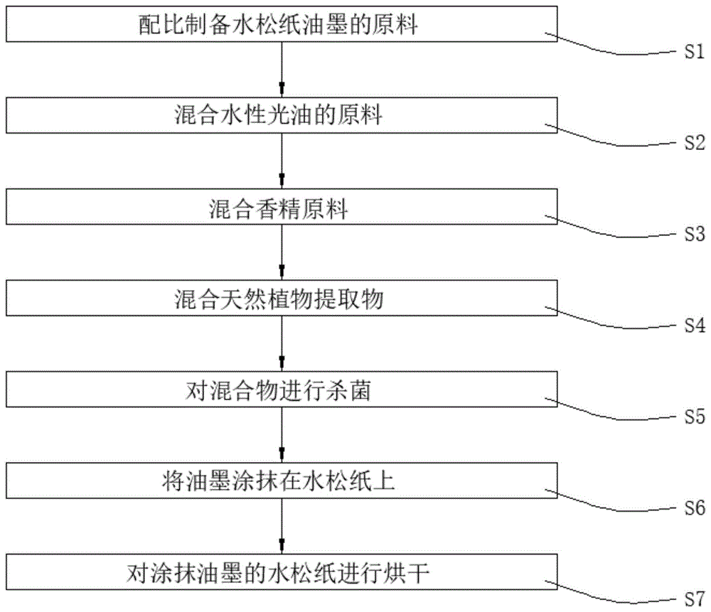 一种含复合天然植物提取物的水松纸及制备方法与流程