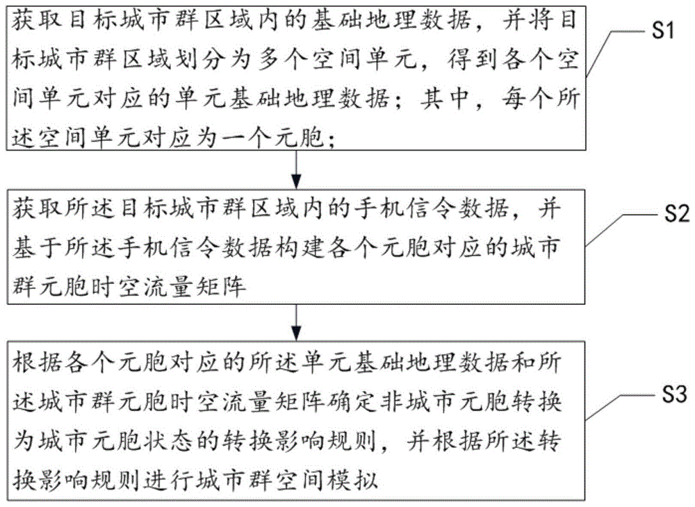 一种基于元胞自动机的城市群空间模拟方法、系统及设备与流程