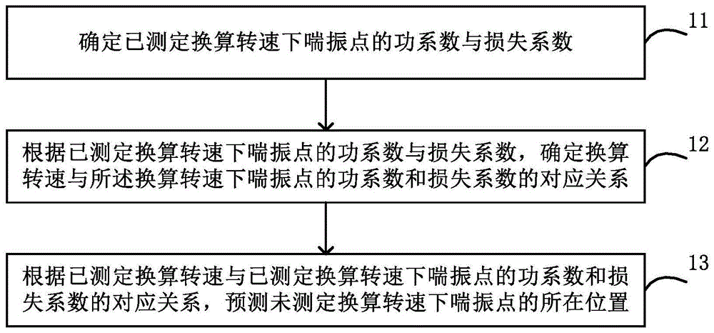 压气机及其不稳定工作边界确定方法和装置、存储介质与流程