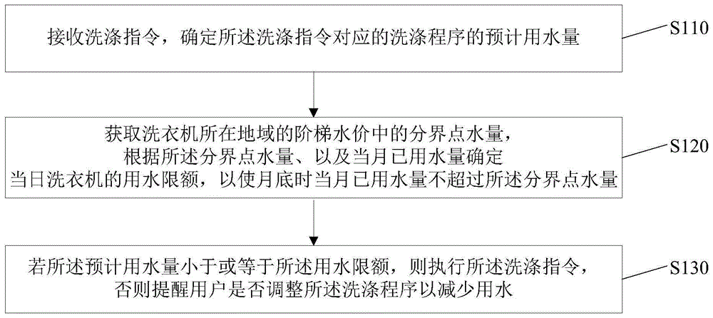 洗衣机的用水控制方法、装置、电子设备、及存储介质与流程